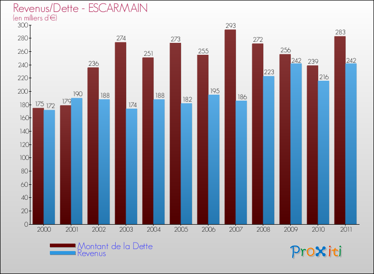 Evolution comparée de la dette et des revenus pour la commune de ESCARMAIN de 2000 à 2011 Comparaison de la dette et des revenus pour ESCARMAIN de 2000 à 2011