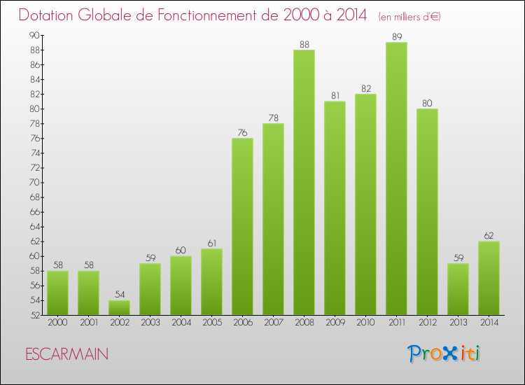 Evolution du montant de la Dotation Globale de Fonctionnement pour la commune de ESCARMAIN de 2000 à 2014 Evolution du montant de la Dotation Globale de Fonctionnement pour ESCARMAIN de 2000 à 2014
