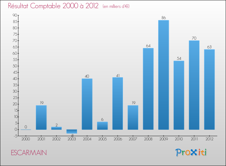 Evolution du résultat comptable pour la commune de ESCARMAIN de 2000 à 2012 Evolution du résultat comptable pour ESCARMAIN de 2000 à 2012