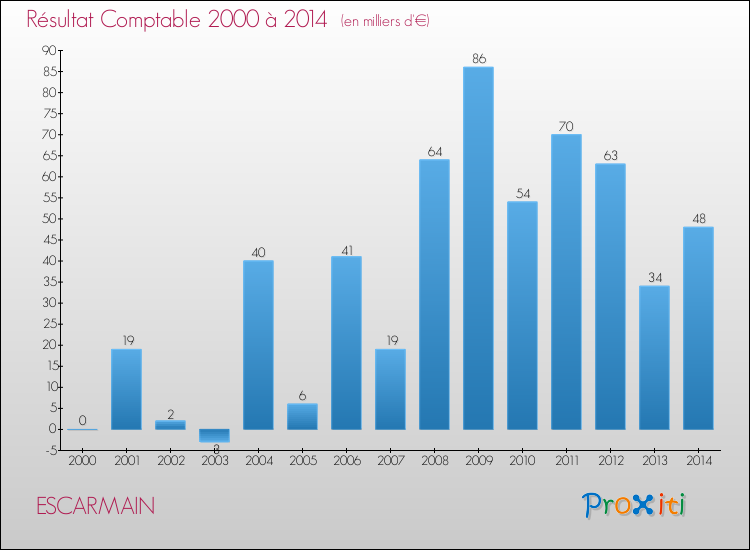Evolution du résultat comptable pour la commune de ESCARMAIN de 2000 à 2014 Evolution du résultat comptable pour ESCARMAIN de 2000 à 2014