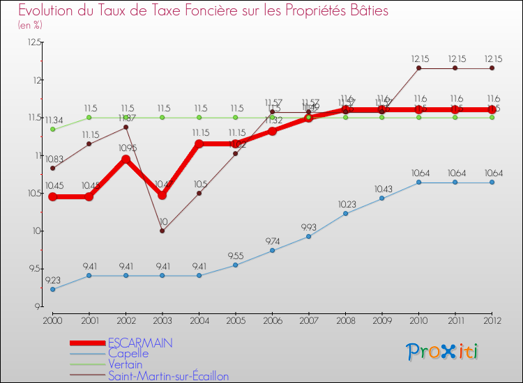 Evolution du taux de la taxe foncière sur le bati pour ESCARMAIN et les communes proches de 2000 à 2012 Comparaison des taux de taxe foncière sur le bati pour ESCARMAIN et les communes voisines de 2000 à 2012