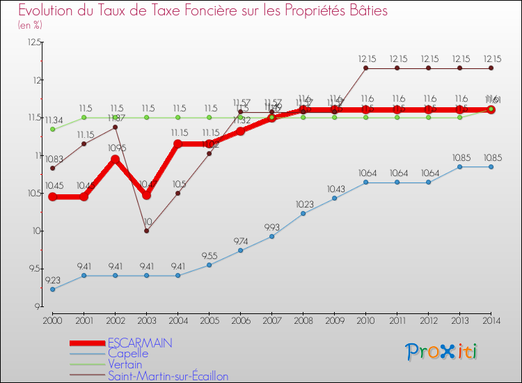 Evolution du taux de la taxe foncière sur le bati pour ESCARMAIN et les communes proches de 2000 à 2014 Comparaison des taux de taxe foncière sur le bati pour ESCARMAIN et les communes voisines de 2000 à 2014