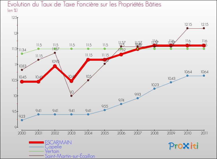 Evolution du taux de la taxe foncière sur le bati pour ESCARMAIN et les communes proches Comparaison des taux de taxe foncière sur le bati pour ESCARMAIN et les communes voisines