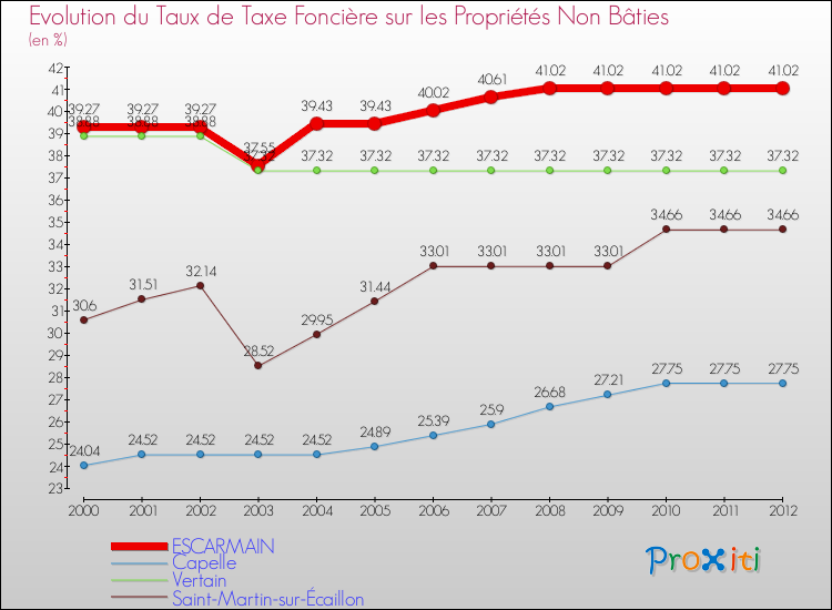 Evolution du taux de la taxe foncière sur les immeubles et terrains non batis pour ESCARMAIN et les communes proches de 2000 à 2012 Comparaison des taux de la taxe foncière sur les immeubles et terrains non batis pour ESCARMAIN et les communes voisines de 2000 à 2012