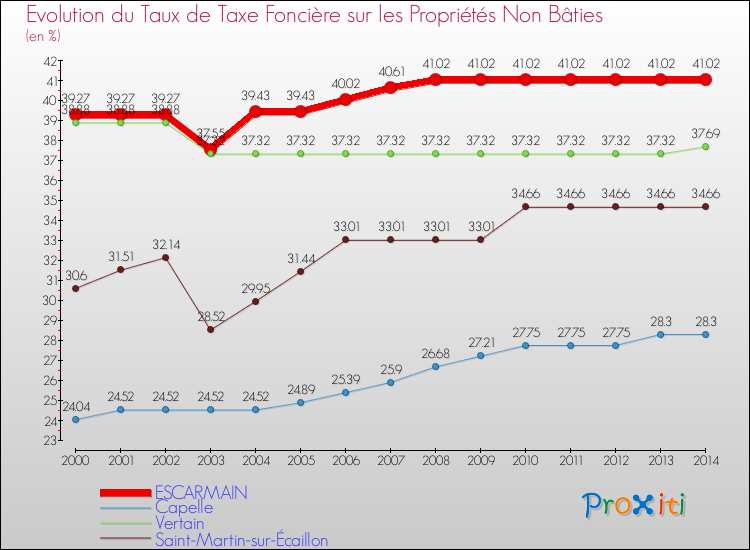 Evolution du taux de la taxe foncière sur les immeubles et terrains non batis pour ESCARMAIN et les communes proches de 2000 à 2014 Comparaison des taux de la taxe foncière sur les immeubles et terrains non batis pour ESCARMAIN et les communes voisines de 2000 à 2014