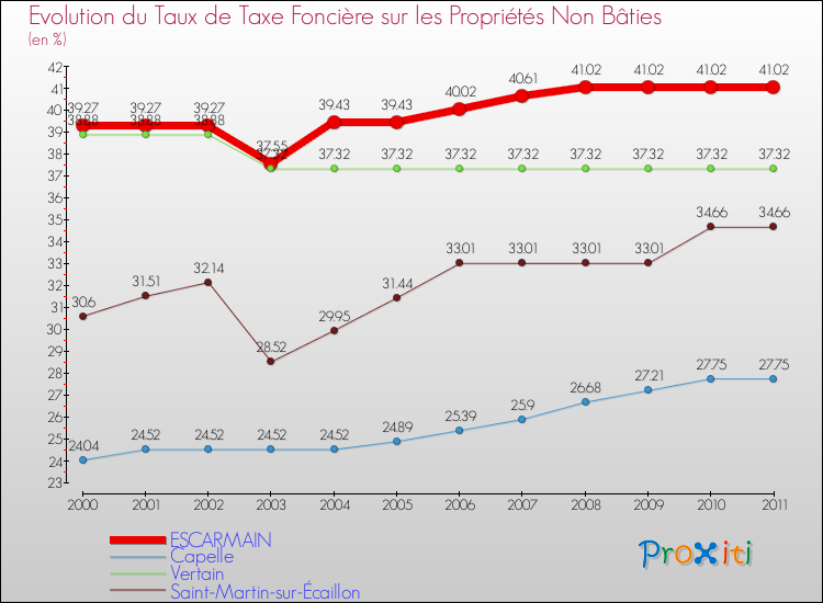 Evolution du taux de la taxe foncière sur les immeubles et terrains non batis pour ESCARMAIN et les communes proches Comparaison des taux de la taxe foncière sur les immeubles et terrains non batis pour ESCARMAIN et les communes voisines