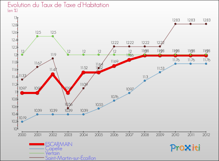 Evolution du taux de la taxe d'habitation pour ESCARMAIN et les communes proches Comparaison des taux de la taxe d'habitation pour ESCARMAIN et les communes voisines