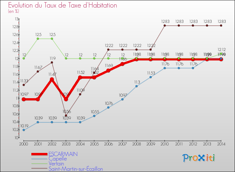 Evolution du taux de la taxe d'habitation pour ESCARMAIN et les communes proches de 2000 à 2014 Comparaison des taux de la taxe d'habitation pour ESCARMAIN et les communes voisines de 2000 à 2014