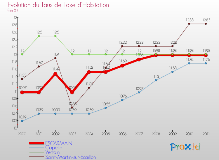 Evolution du taux de la taxe d'habitation pour ESCARMAIN et les communes proches Comparaison des taux de la taxe d'habitation pour ESCARMAIN et les communes voisines