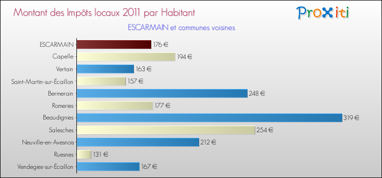 Montant des impôts locaux par Habitant pour ESCARMAIN et les communes proches Comparaison des impôts locaux par habitant pour ESCARMAIN et les communes voisines
