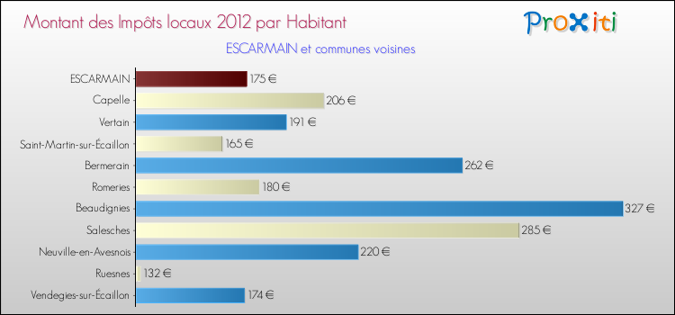 Montant des impôts locaux par Habitant pour ESCARMAIN et les communes proches Comparaison des impôts locaux par habitant pour ESCARMAIN et les communes voisines