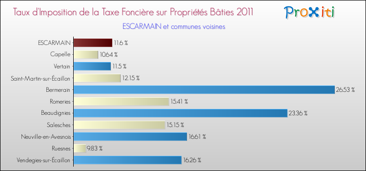Taux d'imposition de la taxe foncière sur le bati 2011 pour ESCARMAIN et les communes proches Comparaison des taux d'imposition de la taxe foncière sur le bati 2011 pour ESCARMAIN et les communes voisines