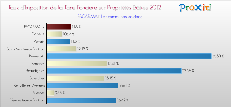 Taux d'imposition de la taxe foncière sur le bati 2012 pour ESCARMAIN et les communes proches Comparaison des taux d'imposition de la taxe foncière sur le bati 2012 pour ESCARMAIN et les communes voisines