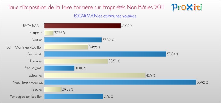 Taux d'imposition de la taxe foncière sur les immeubles et terrains non batis 2011 pour ESCARMAIN et les communes proches Comparaison des taux d'imposition de la taxe foncière sur les immeubles et terrains non batis 2011 pour ESCARMAIN et les communes voisines