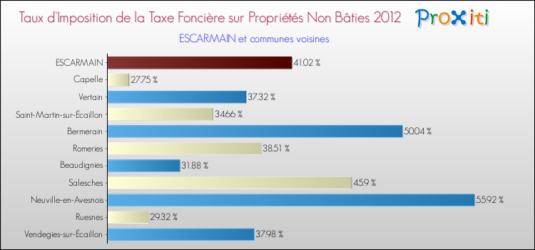 Taux d'imposition de la taxe foncière sur les immeubles et terrains non batis 2012 pour ESCARMAIN et les communes proches Comparaison des taux d'imposition de la taxe foncière sur les immeubles et terrains non batis 2012 pour ESCARMAIN et les communes voisines