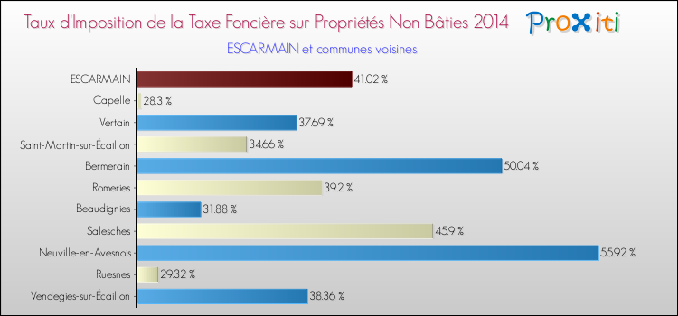 Taux d'imposition de la taxe foncière sur les immeubles et terrains non batis 2014 pour ESCARMAIN et les communes proches Comparaison des taux d'imposition de la taxe foncière sur les immeubles et terrains non batis 2014 pour ESCARMAIN et les communes voisines