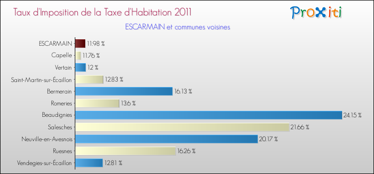 Taux d'imposition de la taxe d'habitation 2011 pour ESCARMAIN et les communes proches Comparaison des taux d'imposition de la taxe d'habitation 2011 pour ESCARMAIN et les communes voisines
