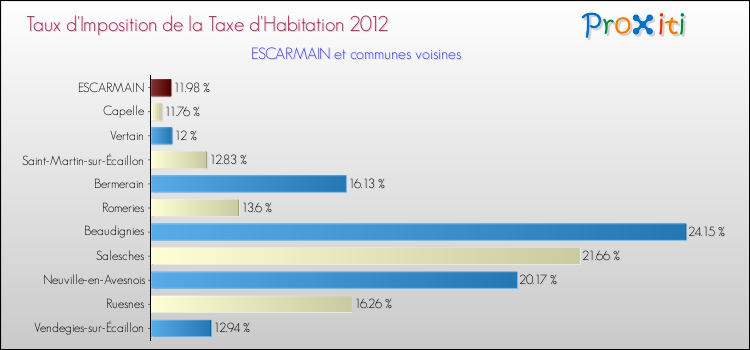 Taux d'imposition de la taxe d'habitation 2012 pour ESCARMAIN et les communes proches Comparaison des taux d'imposition de la taxe d'habitation 2012 pour ESCARMAIN et les communes voisines