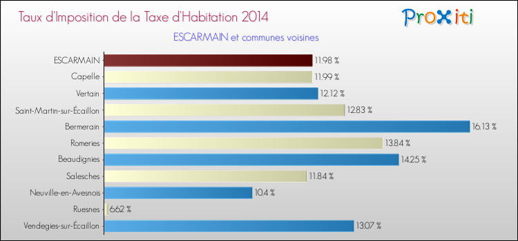 Taux d'imposition de la taxe d'habitation 2014 pour ESCARMAIN et les communes proches Comparaison des taux d'imposition de la taxe d'habitation 2014 pour ESCARMAIN et les communes voisines