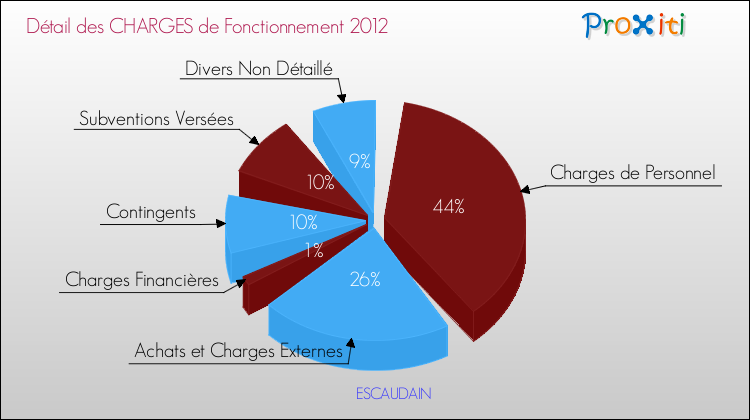 Décomposition des Charges de Fonctionnement 2012 de la commune de ESCAUDAIN Charges de Fonctionnement 2012 pour la commune de ESCAUDAIN
