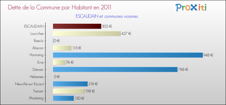 Dette par habitant de la commune en 2011 pour ESCAUDAIN et les communes proches Comparaison de la dette par habitant de la commune en 2011 pour ESCAUDAIN et les communes voisines