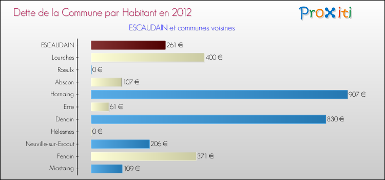 Dette par habitant de la commune en 2012 pour ESCAUDAIN et les communes proches Comparaison de la dette par habitant de la commune en 2012 pour ESCAUDAIN et les communes voisines