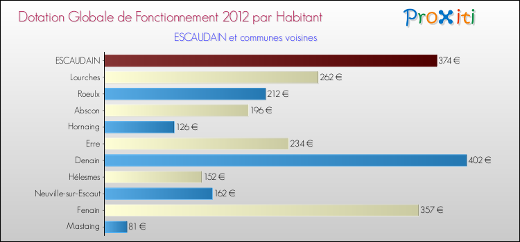 Montant des dotations globales de fonctionnement DGF par Habitant pour ESCAUDAIN et les communes proches Comparaison des des dotations globales de fonctionnement DGF par habitant pour ESCAUDAIN et les communes voisines