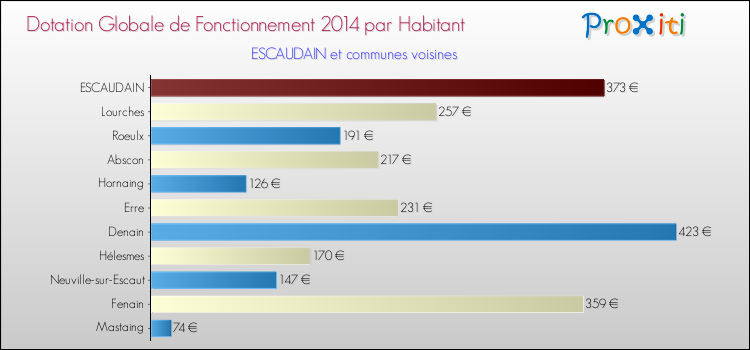 Montant des dotations globales de fonctionnement DGF par Habitant pour ESCAUDAIN et les communes proches en 2014. Comparaison des des dotations globales de fonctionnement DGF par habitant pour ESCAUDAIN et les communes voisines en 2014.