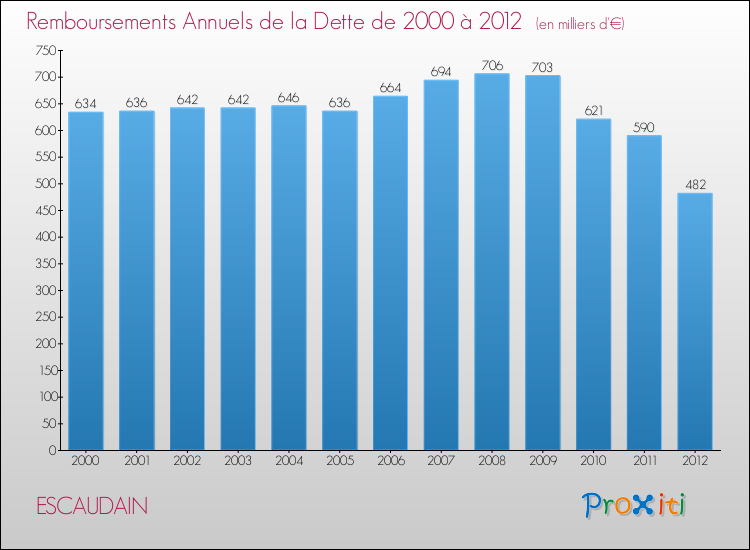 Evolution de l'annuité de la dette pour la commune de ESCAUDAIN de 2000 à 2012 Annuités de la dette pour ESCAUDAIN de 2000 à 2012