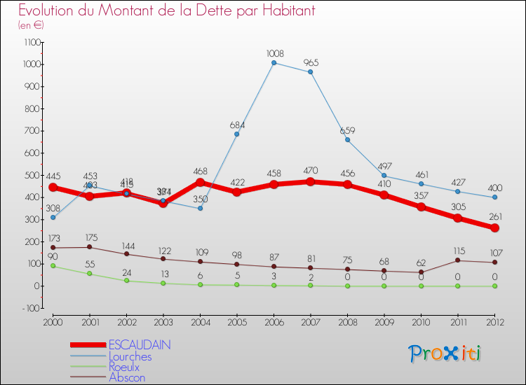 Evolution de la dette par habitant pour la commune de ESCAUDAIN et les communes proches de 2000 à 2012 Comparaison de la dette par habitant pour ESCAUDAIN et les communes voisines de 2000 à 2012