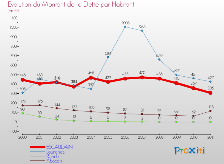 Evolution de la dette par habitant pour la commune de ESCAUDAIN et les communes proches Comparaison de la dette par habitant pour ESCAUDAIN et les communes voisines