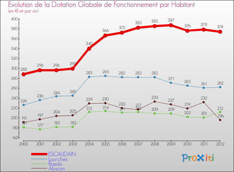 Evolution et montant de la dotation globale de fonctionnement par Habitant pour ESCAUDAIN et les communes proches Comparaison des dotations globales de fonctionnement par habitant pour ESCAUDAIN et les communes voisines