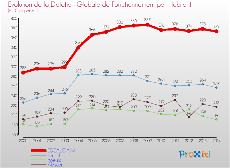 Evolution et montant de la dotation globale de fonctionnement par Habitant pour ESCAUDAIN et les communes proches de 2000 à 2014. Comparaison des dotations globales de fonctionnement par habitant pour ESCAUDAIN et les communes voisines de 2000 à 2014.
