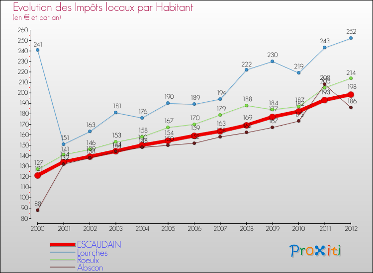 Evolution et montant des impôts locaux par Habitant pour ESCAUDAIN et les communes proches Comparaison des impôts locaux par habitant pour ESCAUDAIN et les communes voisines