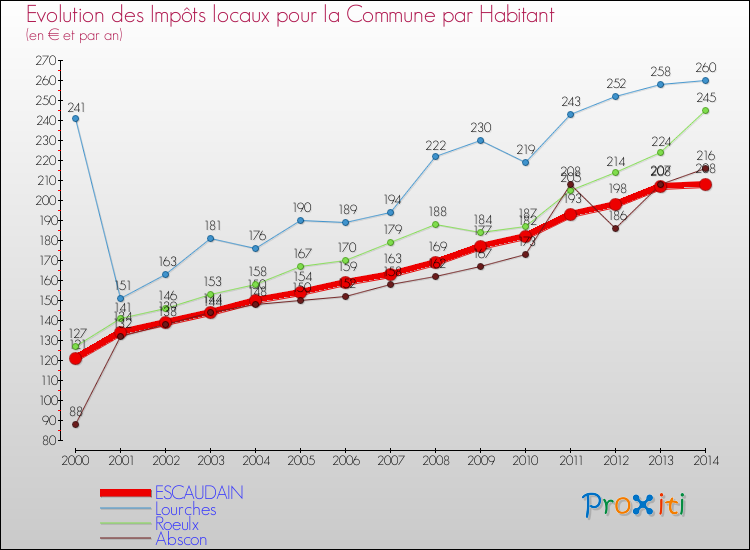 Evolution et montant des impôts locaux par Habitant pour ESCAUDAIN et les communes proches de 2000 à 2014 Comparaison des impôts locaux par habitant pour ESCAUDAIN et les communes voisines de 2000 à 2014