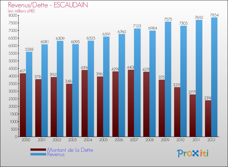 Evolution comparée de la dette et des revenus pour la commune de ESCAUDAIN de 2000 à 2012 Comparaison de la dette et des revenus pour ESCAUDAIN de 2000 à 2012