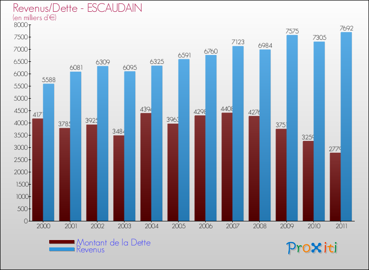 Evolution comparée de la dette et des revenus pour la commune de ESCAUDAIN de 2000 à 2011 Comparaison de la dette et des revenus pour ESCAUDAIN de 2000 à 2011
