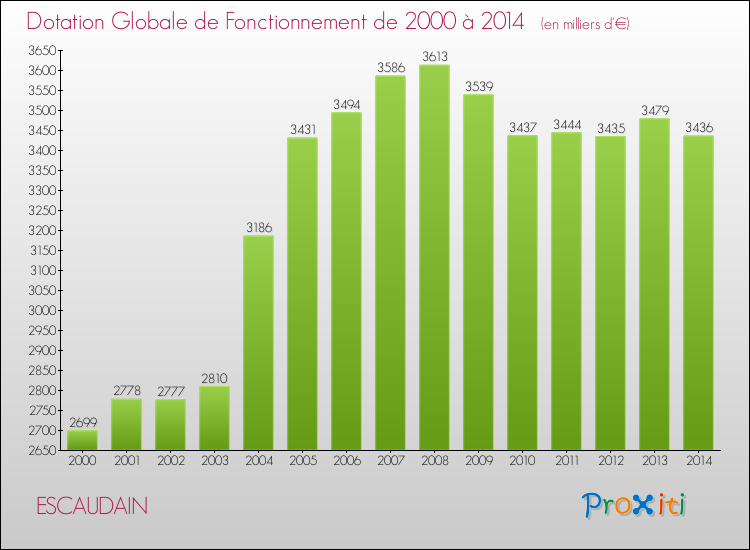 Evolution du montant de la Dotation Globale de Fonctionnement pour la commune de ESCAUDAIN de 2000 à 2014 Evolution du montant de la Dotation Globale de Fonctionnement pour ESCAUDAIN de 2000 à 2014