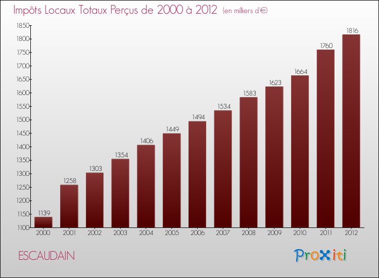 Evolution des Impôts Locaux pour la commune de ESCAUDAIN de 2000 à 2012 Evolution des Impôts Locaux pour ESCAUDAIN de 2000 à 2012