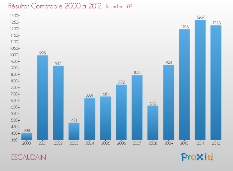 Evolution du résultat comptable pour la commune de ESCAUDAIN de 2000 à 2012 Evolution du résultat comptable pour ESCAUDAIN de 2000 à 2012