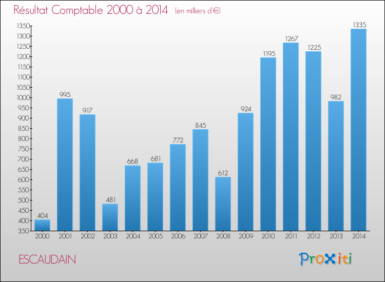 Evolution du résultat comptable pour la commune de ESCAUDAIN de 2000 à 2014 Evolution du résultat comptable pour ESCAUDAIN de 2000 à 2014