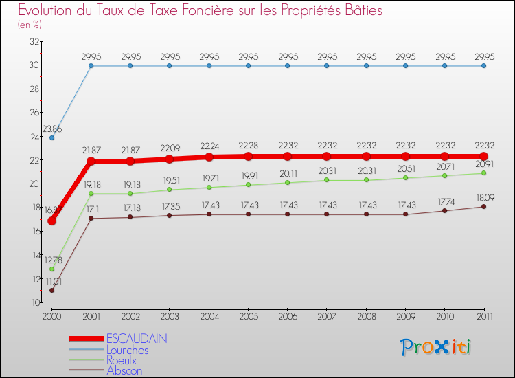 Evolution du taux de la taxe foncière sur le bati pour ESCAUDAIN et les communes proches Comparaison des taux de taxe foncière sur le bati pour ESCAUDAIN et les communes voisines