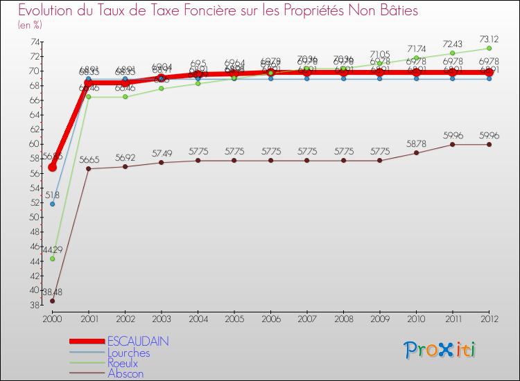 Evolution du taux de la taxe foncière sur les immeubles et terrains non batis pour ESCAUDAIN et les communes proches de 2000 à 2012 Comparaison des taux de la taxe foncière sur les immeubles et terrains non batis pour ESCAUDAIN et les communes voisines de 2000 à 2012