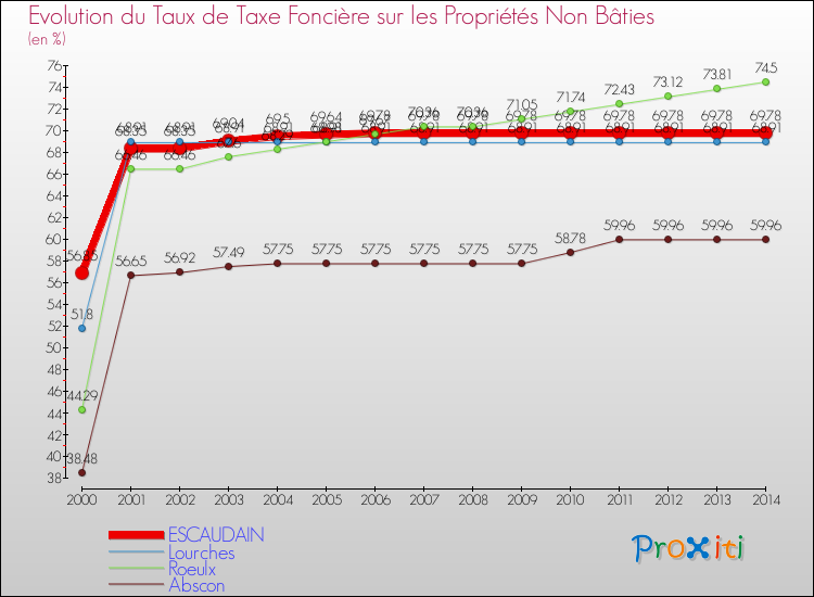 Evolution du taux de la taxe foncière sur les immeubles et terrains non batis pour ESCAUDAIN et les communes proches de 2000 à 2014 Comparaison des taux de la taxe foncière sur les immeubles et terrains non batis pour ESCAUDAIN et les communes voisines de 2000 à 2014