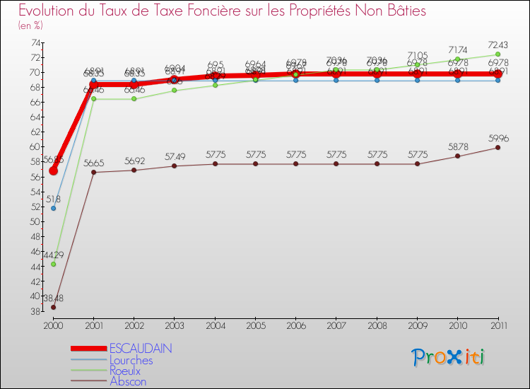 Evolution du taux de la taxe foncière sur les immeubles et terrains non batis pour ESCAUDAIN et les communes proches Comparaison des taux de la taxe foncière sur les immeubles et terrains non batis pour ESCAUDAIN et les communes voisines