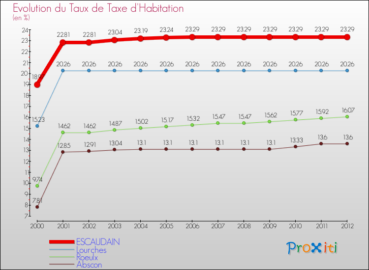 Evolution du taux de la taxe d'habitation pour ESCAUDAIN et les communes proches Comparaison des taux de la taxe d'habitation pour ESCAUDAIN et les communes voisines