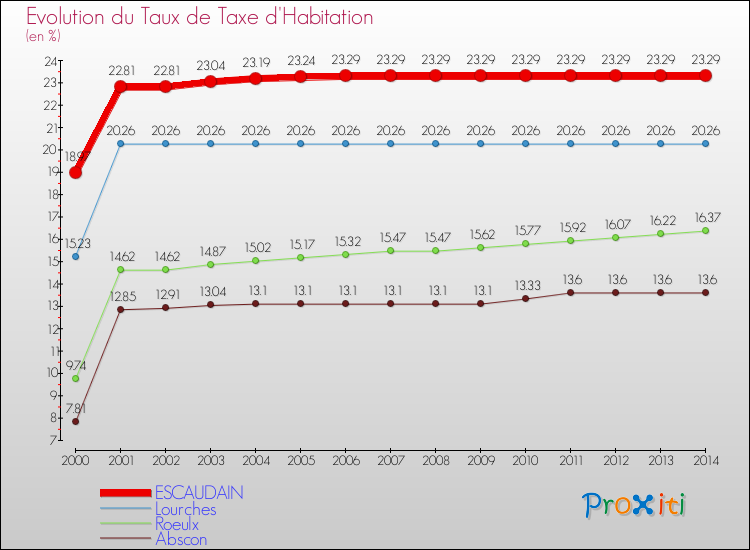 Evolution du taux de la taxe d'habitation pour ESCAUDAIN et les communes proches de 2000 à 2014 Comparaison des taux de la taxe d'habitation pour ESCAUDAIN et les communes voisines de 2000 à 2014