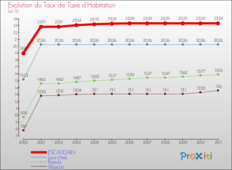 Evolution du taux de la taxe d'habitation pour ESCAUDAIN et les communes proches Comparaison des taux de la taxe d'habitation pour ESCAUDAIN et les communes voisines