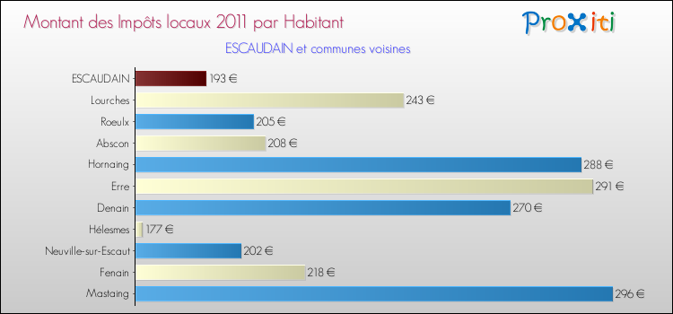 Montant des impôts locaux par Habitant pour ESCAUDAIN et les communes proches Comparaison des impôts locaux par habitant pour ESCAUDAIN et les communes voisines