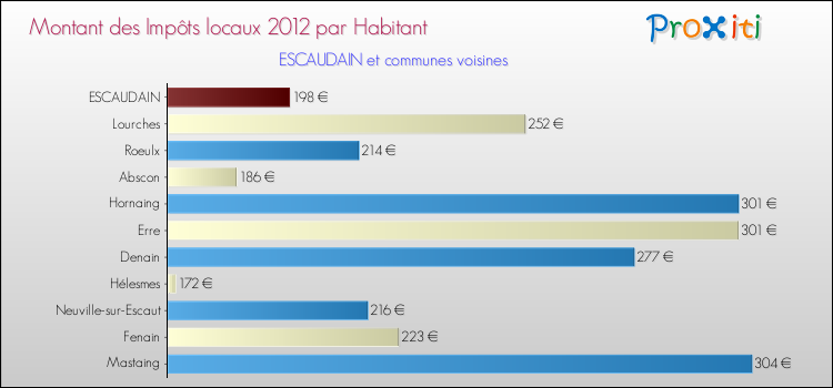 Montant des impôts locaux par Habitant pour ESCAUDAIN et les communes proches Comparaison des impôts locaux par habitant pour ESCAUDAIN et les communes voisines